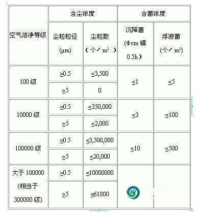 無(wú)塵車間等級(jí)標(biāo)準(zhǔn)