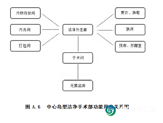 中心島型潔凈手術部設計