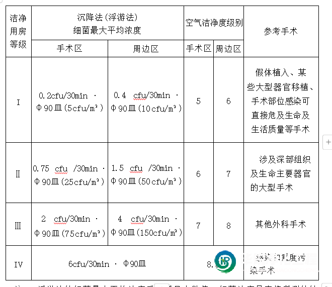 潔凈手術室用房的分級標準